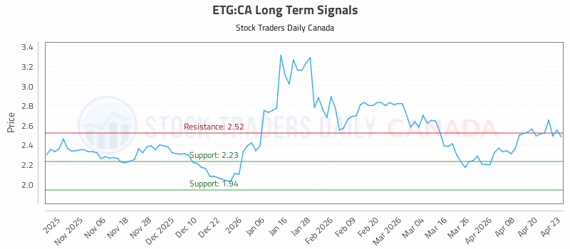 Stock Chart for ETG:CA