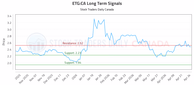 Stock Chart for ETG:CA