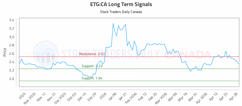 Stock Chart for ETG:CA