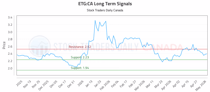 Stock Chart for ETG:CA