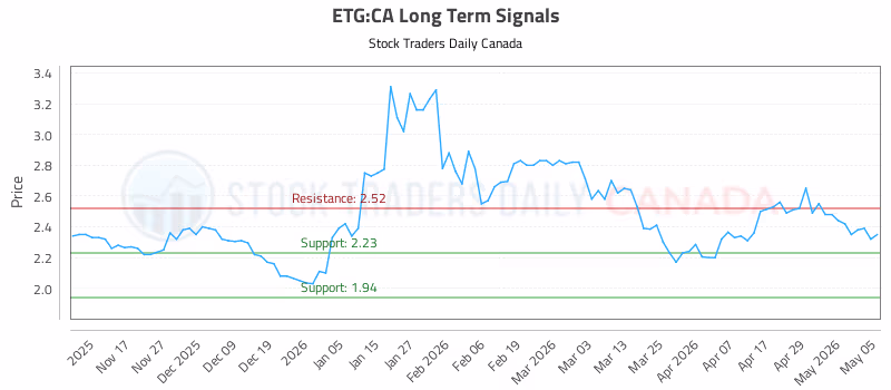 Stock Chart for ETG:CA