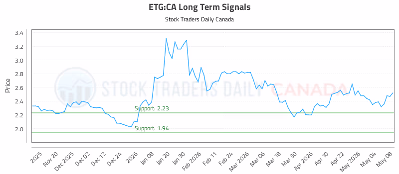 Stock Chart for ETG:CA
