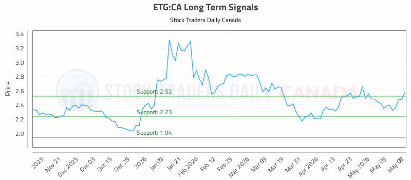 Stock Chart for ETG:CA