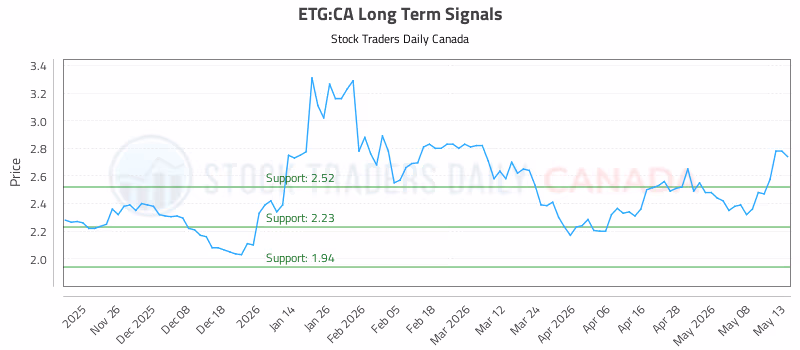 Stock Chart for ETG:CA