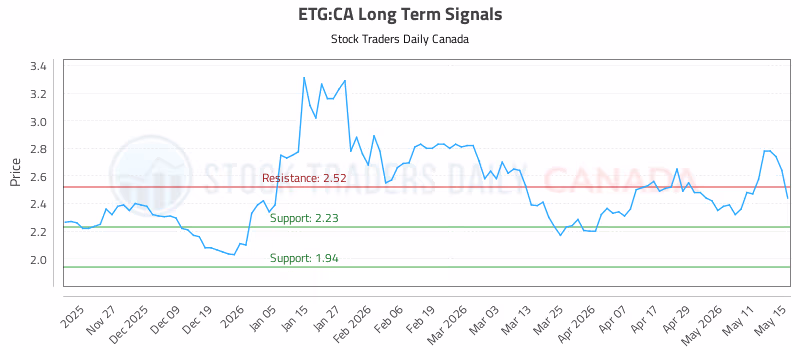 Stock Chart for ETG:CA
