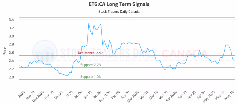 Stock Chart for ETG:CA