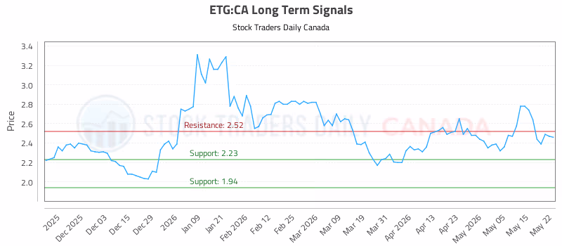 Stock Chart for ETG:CA