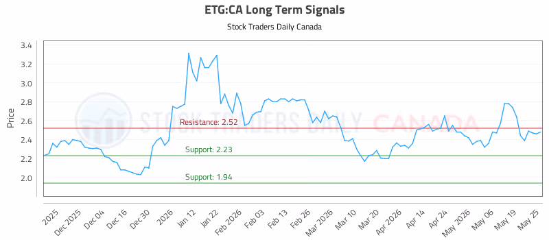 Stock Chart for ETG:CA