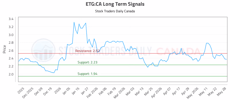 Stock Chart for ETG:CA