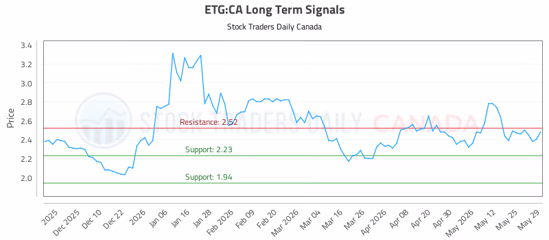 Stock Chart for ETG:CA