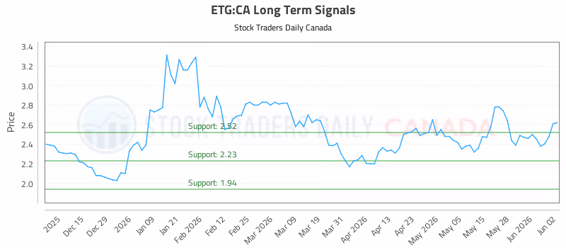 Stock Chart for ETG:CA