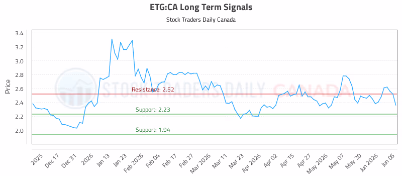 Stock Chart for ETG:CA