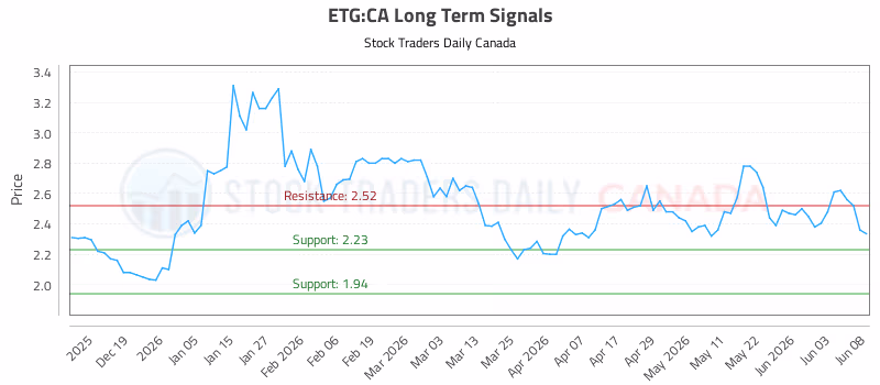 Stock Chart for ETG:CA