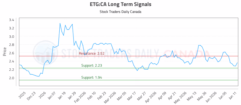 Stock Chart for ETG:CA