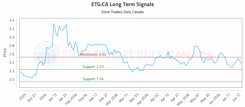 Stock Chart for ETG:CA