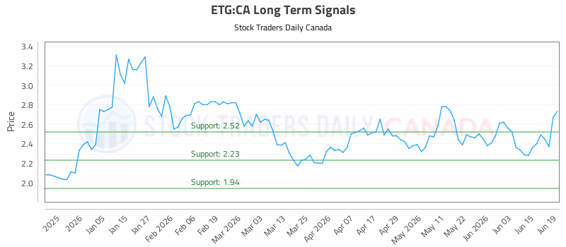 Stock Chart for ETG:CA