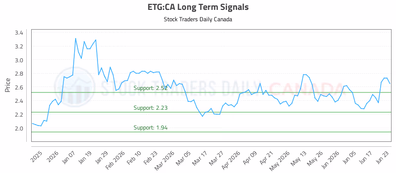 Stock Chart for ETG:CA