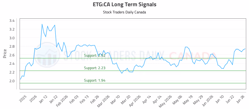 Stock Chart for ETG:CA