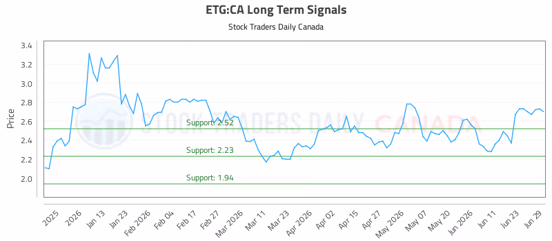 Stock Chart for ETG:CA