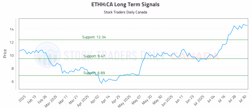 Stock Chart for ETHH:CA