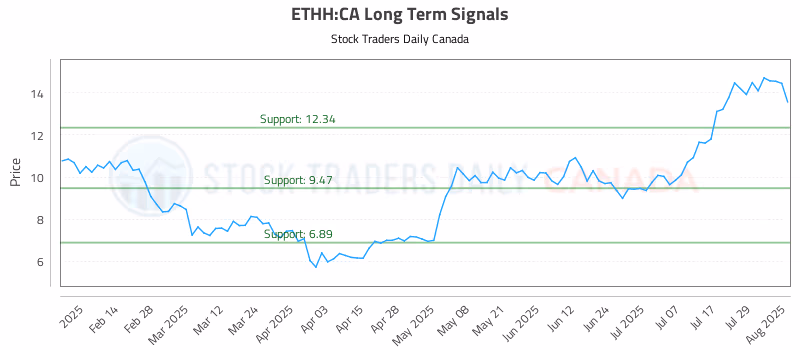 Stock Chart for ETHH:CA