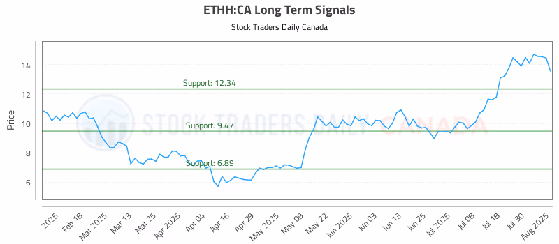 Stock Chart for ETHH:CA
