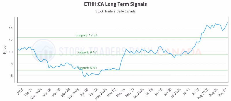 Stock Chart for ETHH:CA