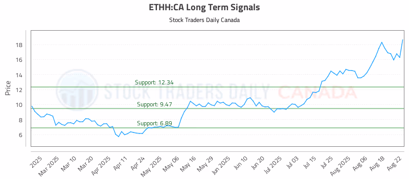 Stock Chart for ETHH:CA
