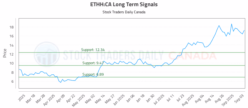 Stock Chart for ETHH:CA
