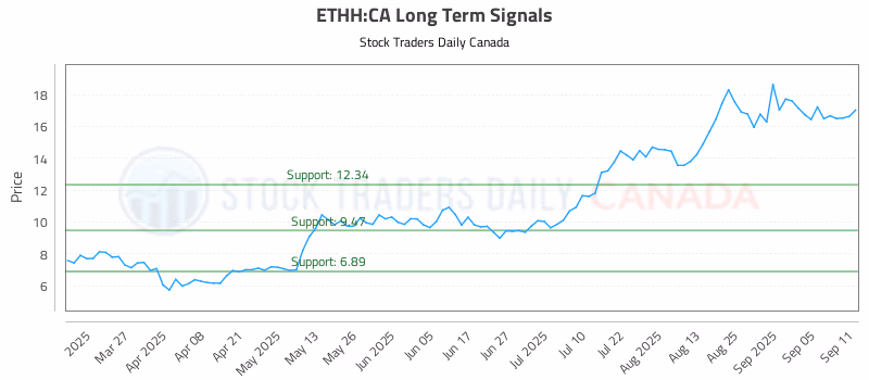 Stock Chart for ETHH:CA