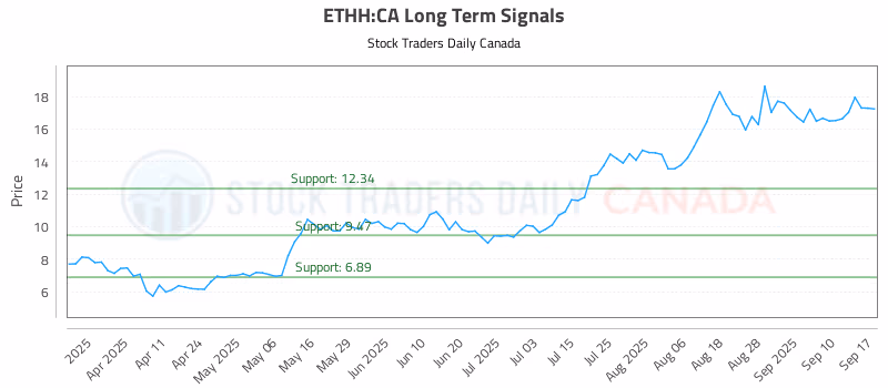 Stock Chart for ETHH:CA