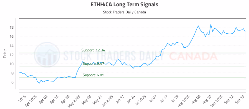 Stock Chart for ETHH:CA