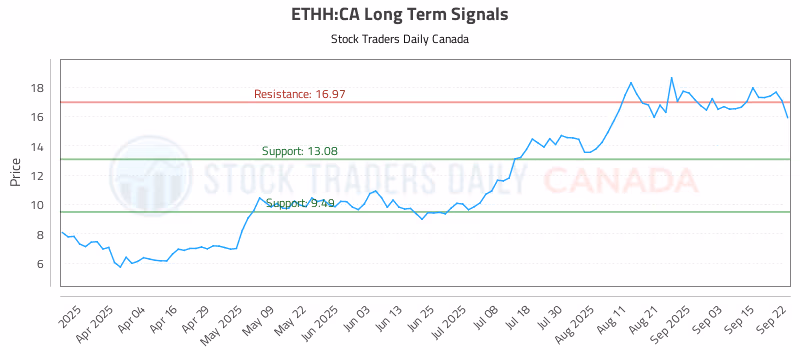 Stock Chart for ETHH:CA