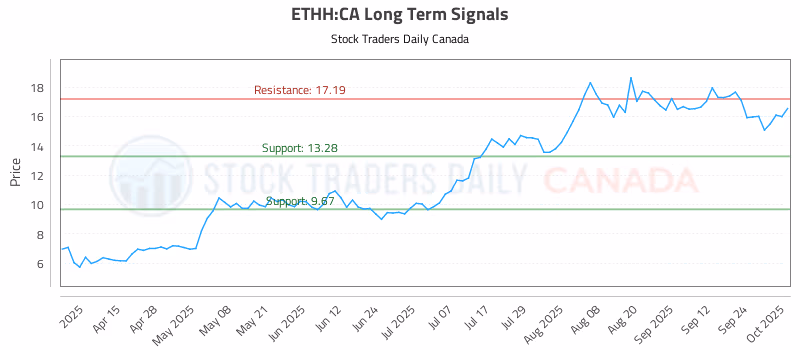 Stock Chart for ETHH:CA