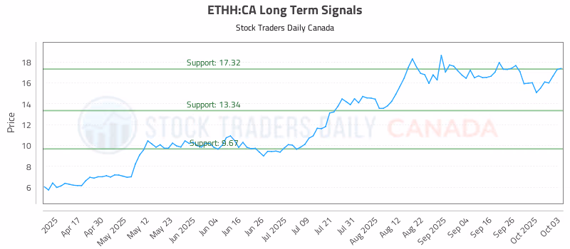 Stock Chart for ETHH:CA