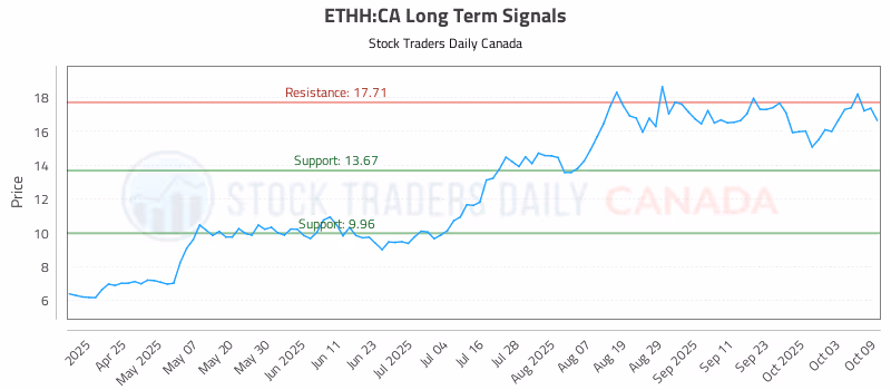 Stock Chart for ETHH:CA