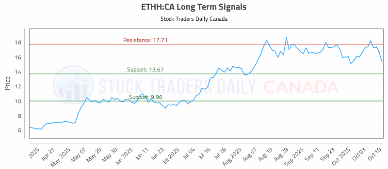 Stock Chart for ETHH:CA