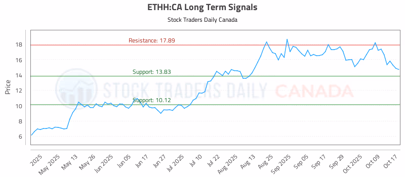 Stock Chart for ETHH:CA
