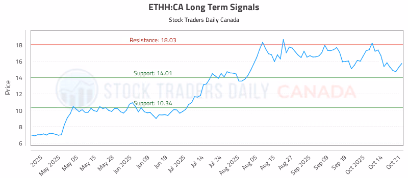 Stock Chart for ETHH:CA