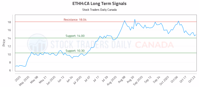 Stock Chart for ETHH:CA
