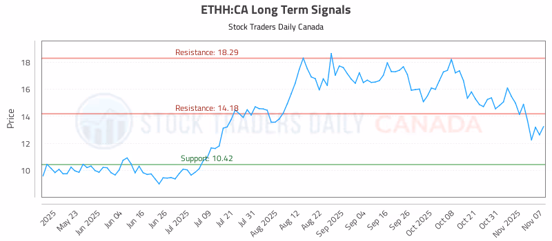 Stock Chart for ETHH:CA