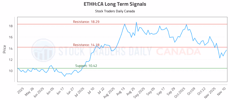 Stock Chart for ETHH:CA