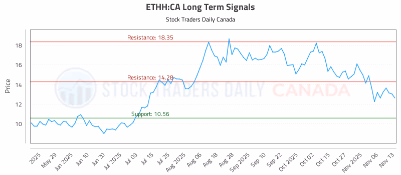 Stock Chart for ETHH:CA