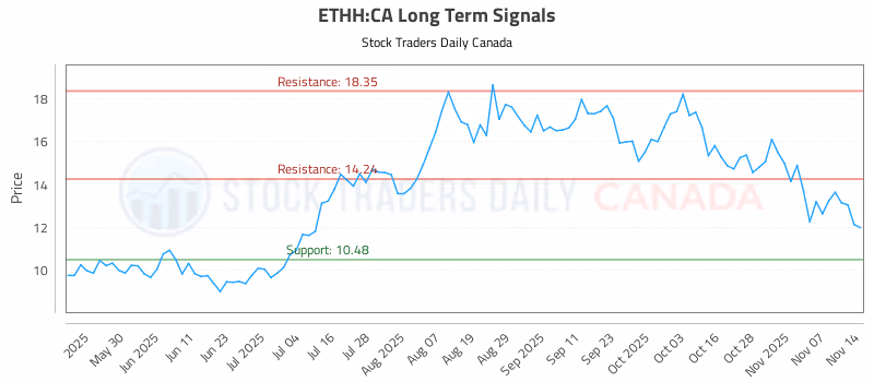 Stock Chart for ETHH:CA