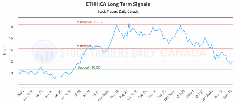 Stock Chart for ETHH:CA