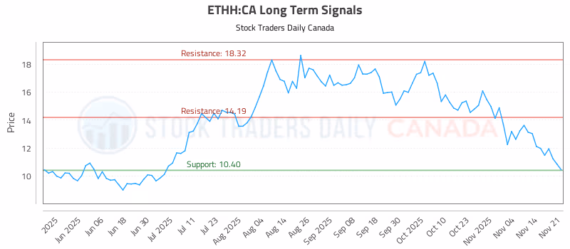 Stock Chart for ETHH:CA