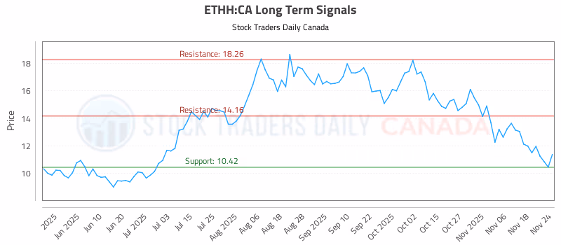 Stock Chart for ETHH:CA