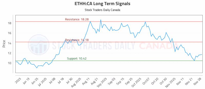 Stock Chart for ETHH:CA
