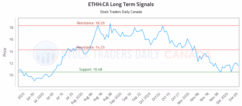 Stock Chart for ETHH:CA