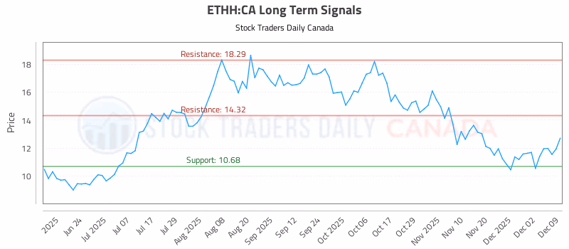 Stock Chart for ETHH:CA